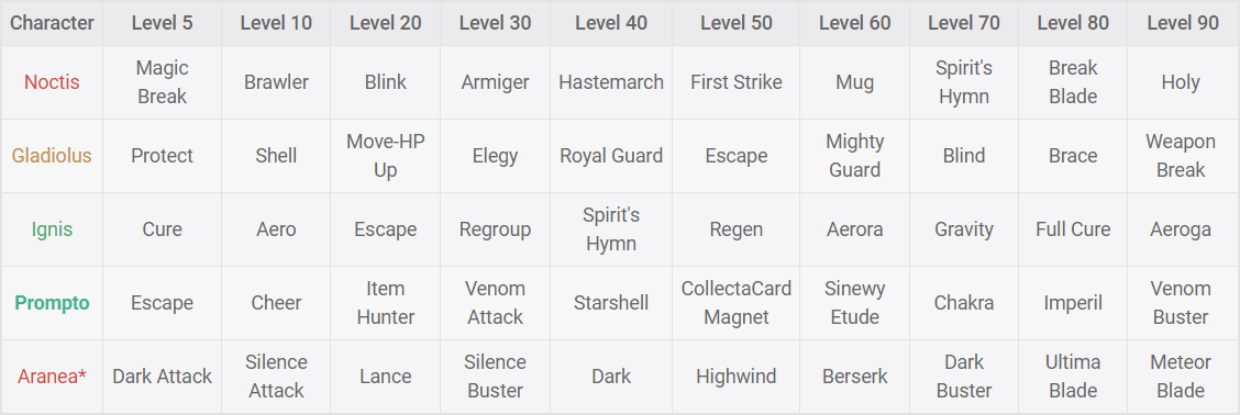 GILGA!) Remastered Element Tier List 