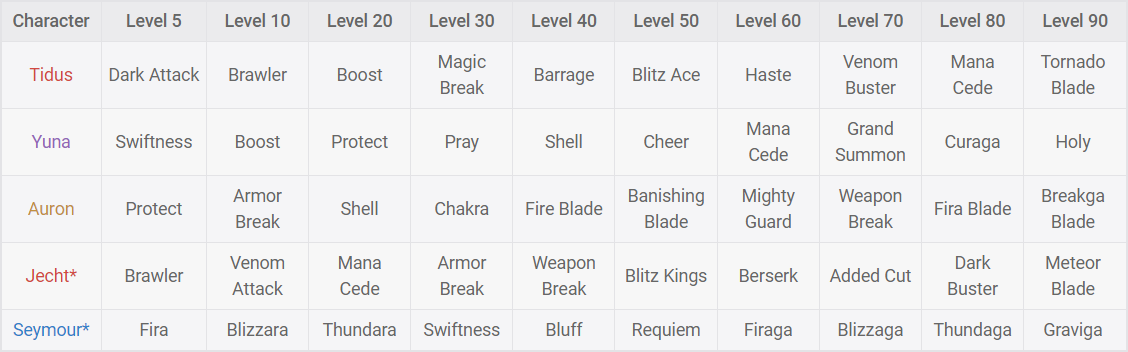 GILGA!) Remastered Element Tier List 